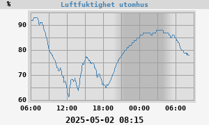 Luftfuktighet utomhus