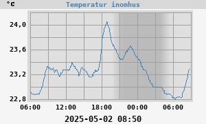 Temperatur inomhus