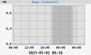 Regn