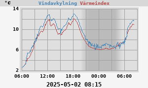 Värmeindex/kyleffekt