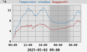 Temperaturer
