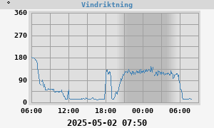 Vindriktning