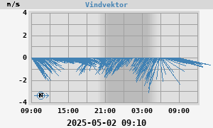 Vindvektor